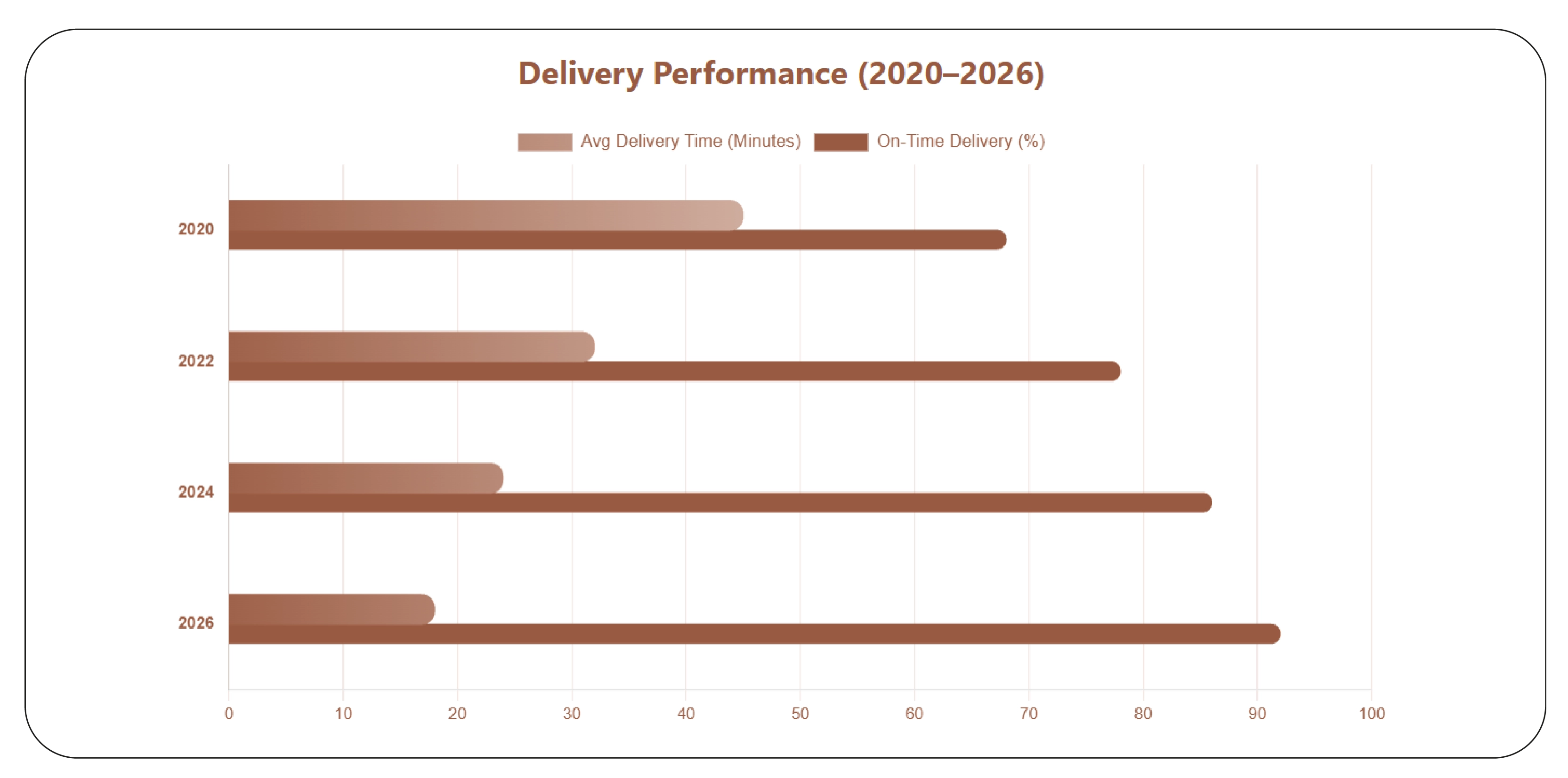 Delivery Performance (2020–2026)